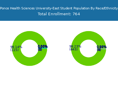 Ponce Health Sciences University-East 2025 Student Population by Gender and Race chart