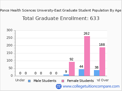 Ponce Health Sciences University-East 2025 Graduate Enrollment by Age chart