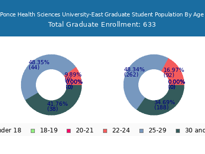 Ponce Health Sciences University-East 2025 Graduate Enrollment Age Diversity Pie chart
