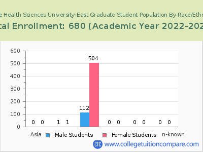 Ponce Health Sciences University-East 2023 Graduate Enrollment by Gender and Race chart
