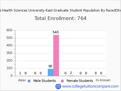 Ponce Health Sciences University-East 2025 Graduate Enrollment by Gender and Race chart