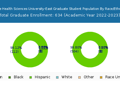 Ponce Health Sciences University-East 2023 Graduate Enrollment by Gender and Race chart