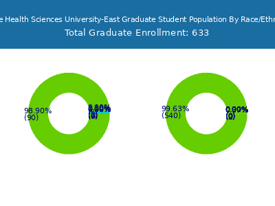 Ponce Health Sciences University-East 2025 Graduate Enrollment by Gender and Race chart