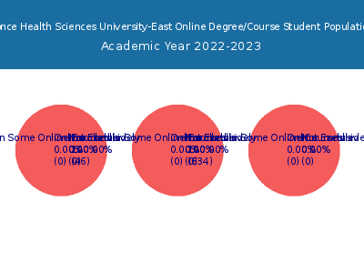 Ponce Health Sciences University-East 2023 Online Student Population chart