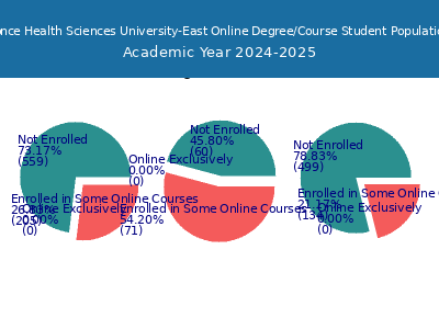 Ponce Health Sciences University-East 2025 Online Student Population chart
