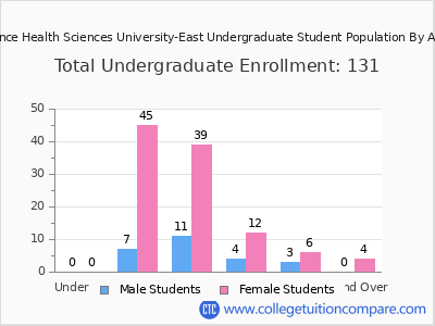 Ponce Health Sciences University-East 2025 Undergraduate Enrollment by Age chart