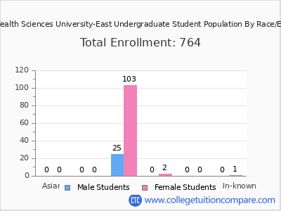 Ponce Health Sciences University-East 2025 Undergraduate Enrollment by Gender and Race chart