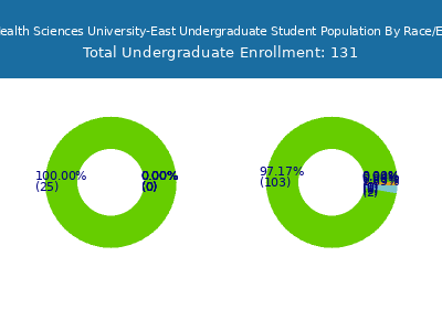 Ponce Health Sciences University-East 2025 Undergraduate Enrollment by Gender and Race chart