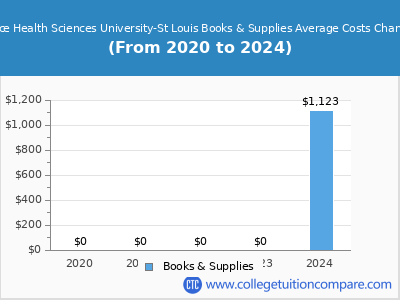 Ponce Health Sciences University-St Louis 2024 books & supplies cost chart