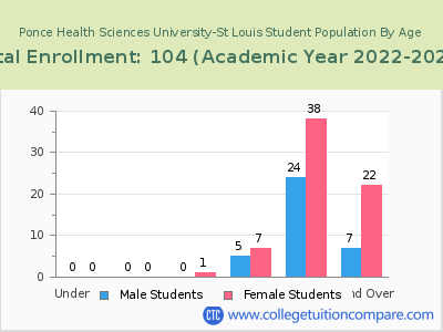 Ponce Health Sciences University-St Louis 2023 Student Population by Age chart