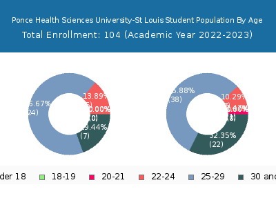 Ponce Health Sciences University-St Louis 2023 Student Population Age Diversity Pie chart