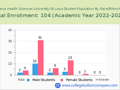 Ponce Health Sciences University-St Louis 2023 Student Population by Gender and Race chart