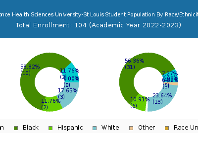 Ponce Health Sciences University-St Louis 2023 Student Population by Gender and Race chart