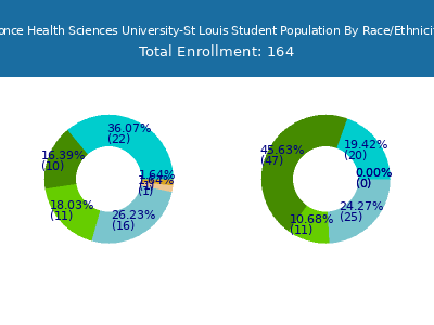 Ponce Health Sciences University-St Louis 2025 Student Population by Gender and Race chart