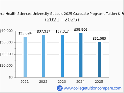 Ponce Health Sciences University-St Louis 2025 graduate tuition chart