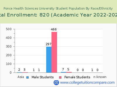 Ponce Health Sciences University 2023 Student Population by Gender and Race chart