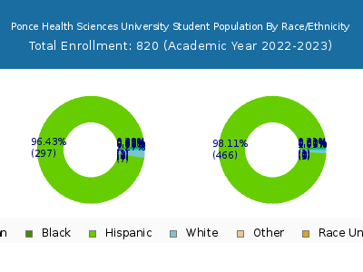 Ponce Health Sciences University 2023 Student Population by Gender and Race chart