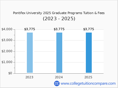 Pontifex University 2025 graduate tuition chart