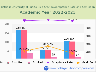 Pontifical Catholic University of Puerto Rico-Arecibo 2023 Acceptance Rate By Gender chart
