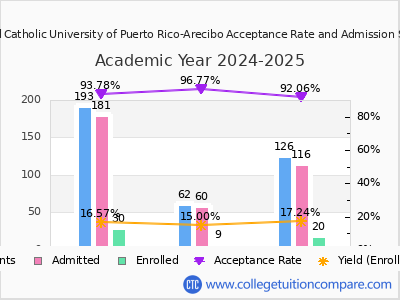 Pontifical Catholic University of Puerto Rico-Arecibo 2025 Acceptance Rate By Gender chart