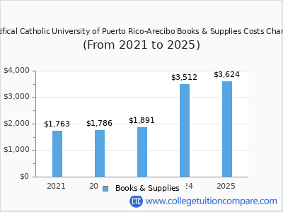 Pontifical Catholic University of Puerto Rico-Arecibo 2025 books & supplies cost chart
