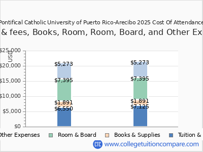 Pontifical Catholic University of Puerto Rico-Arecibo 2025 COA (cost of attendance) chart
