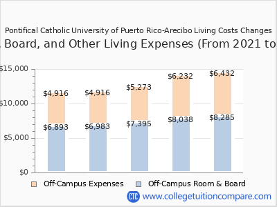 Pontifical Catholic University of Puerto Rico-Arecibo 2025 room & board cost chart