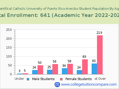 Pontifical Catholic University of Puerto Rico-Arecibo 2023 Student Population by Age chart