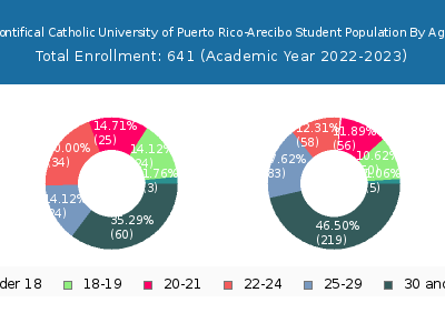 Pontifical Catholic University of Puerto Rico-Arecibo 2023 Student Population Age Diversity Pie chart