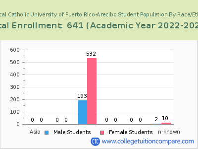 Pontifical Catholic University of Puerto Rico-Arecibo 2023 Student Population by Gender and Race chart