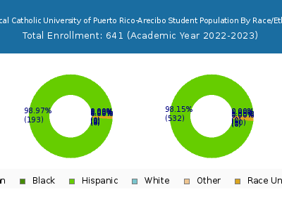 Pontifical Catholic University of Puerto Rico-Arecibo 2023 Student Population by Gender and Race chart