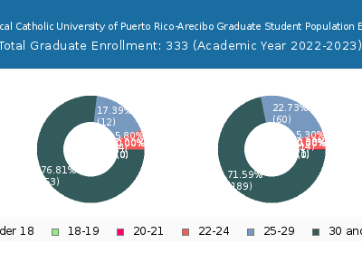 Pontifical Catholic University of Puerto Rico-Arecibo 2023 Graduate Enrollment Age Diversity Pie chart