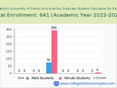 Pontifical Catholic University of Puerto Rico-Arecibo 2023 Graduate Enrollment by Gender and Race chart