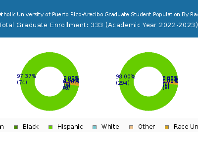 Pontifical Catholic University of Puerto Rico-Arecibo 2023 Graduate Enrollment by Gender and Race chart