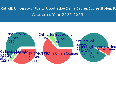 Pontifical Catholic University of Puerto Rico-Arecibo 2023 Online Student Population chart