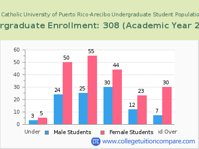 Pontifical Catholic University of Puerto Rico-Arecibo 2023 Undergraduate Enrollment by Age chart