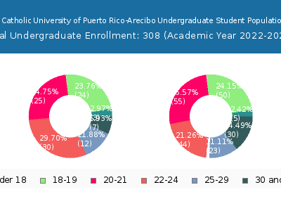 Pontifical Catholic University of Puerto Rico-Arecibo 2023 Undergraduate Enrollment Age Diversity Pie chart