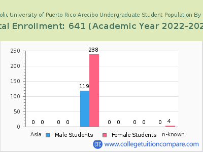 Pontifical Catholic University of Puerto Rico-Arecibo 2023 Undergraduate Enrollment by Gender and Race chart