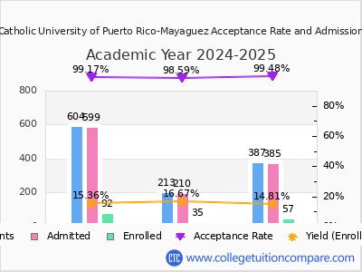Pontifical Catholic University of Puerto Rico-Mayaguez 2025 Acceptance Rate By Gender chart