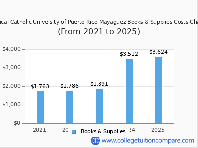 Pontifical Catholic University of Puerto Rico-Mayaguez 2025 books & supplies cost chart