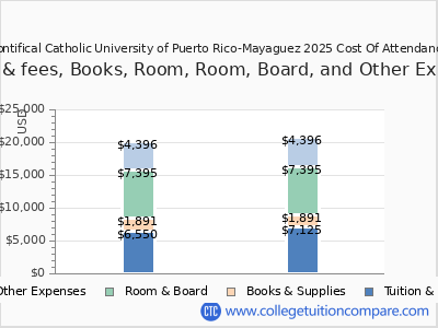 Pontifical Catholic University of Puerto Rico-Mayaguez 2025 COA (cost of attendance) chart