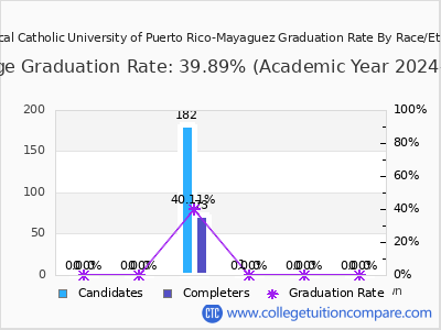 Pontifical Catholic University of Puerto Rico-Mayaguez graduation rate by race