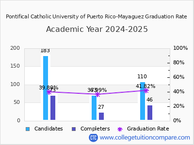 Pontifical Catholic University of Puerto Rico-Mayaguez graduation rate by gender