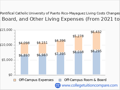 Pontifical Catholic University of Puerto Rico-Mayaguez 2025 room & board cost chart