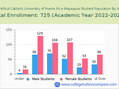Pontifical Catholic University of Puerto Rico-Mayaguez 2023 Student Population by Age chart