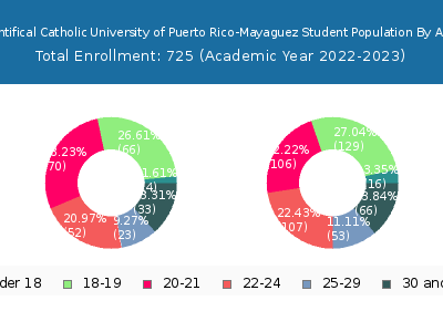 Pontifical Catholic University of Puerto Rico-Mayaguez 2023 Student Population Age Diversity Pie chart