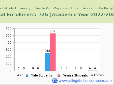 Pontifical Catholic University of Puerto Rico-Mayaguez 2023 Student Population by Gender and Race chart