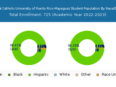 Pontifical Catholic University of Puerto Rico-Mayaguez 2023 Student Population by Gender and Race chart