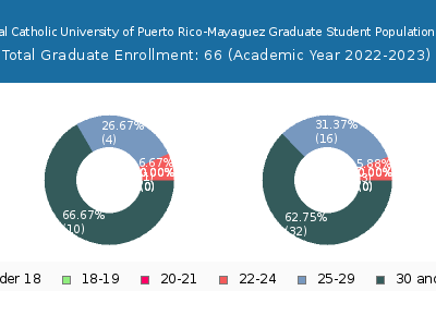 Pontifical Catholic University of Puerto Rico-Mayaguez 2023 Graduate Enrollment Age Diversity Pie chart