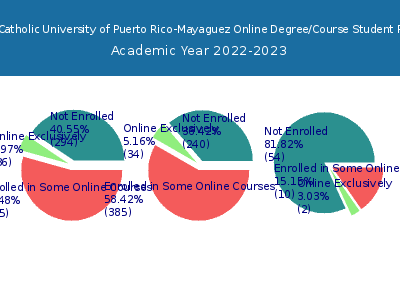 Pontifical Catholic University of Puerto Rico-Mayaguez 2023 Online Student Population chart